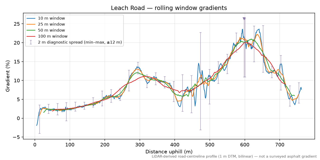 Leach Road rolling gradient profile