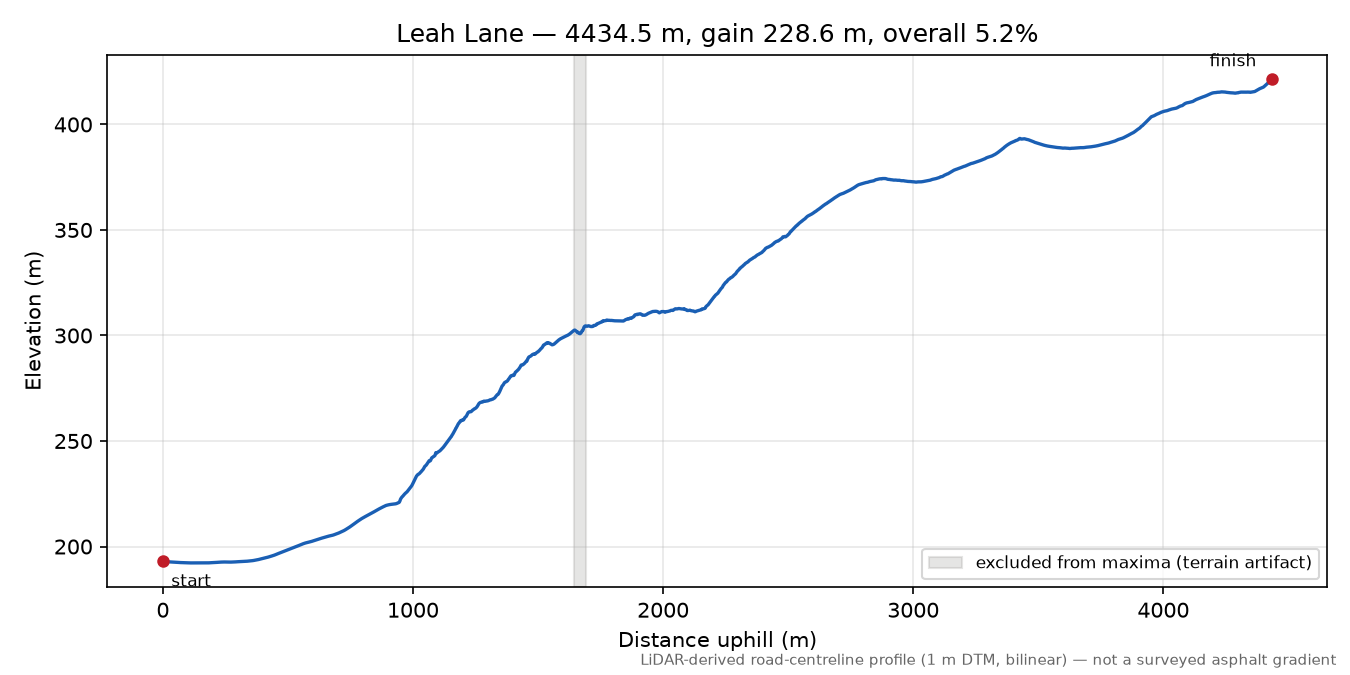 Leah Lane elevation profile