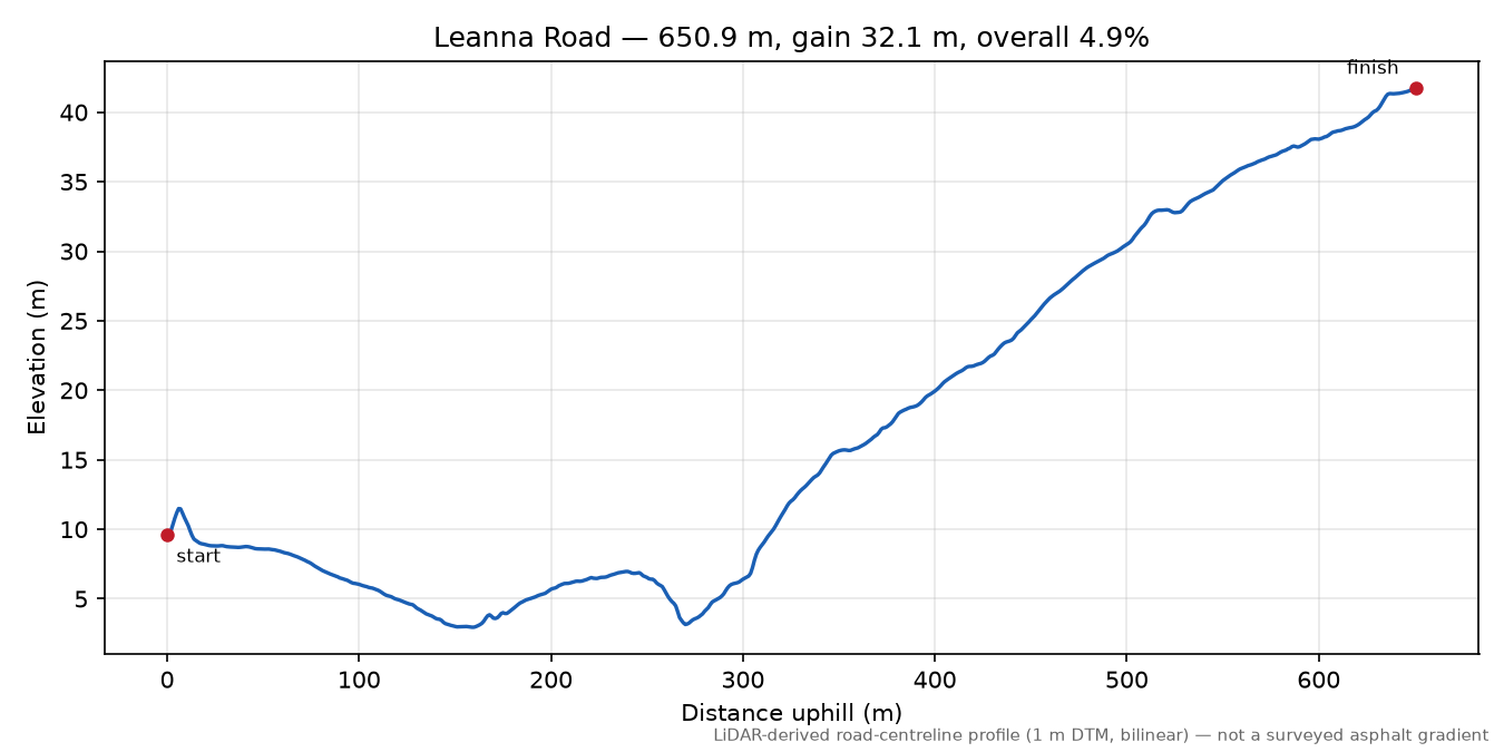Leanna Road elevation profile