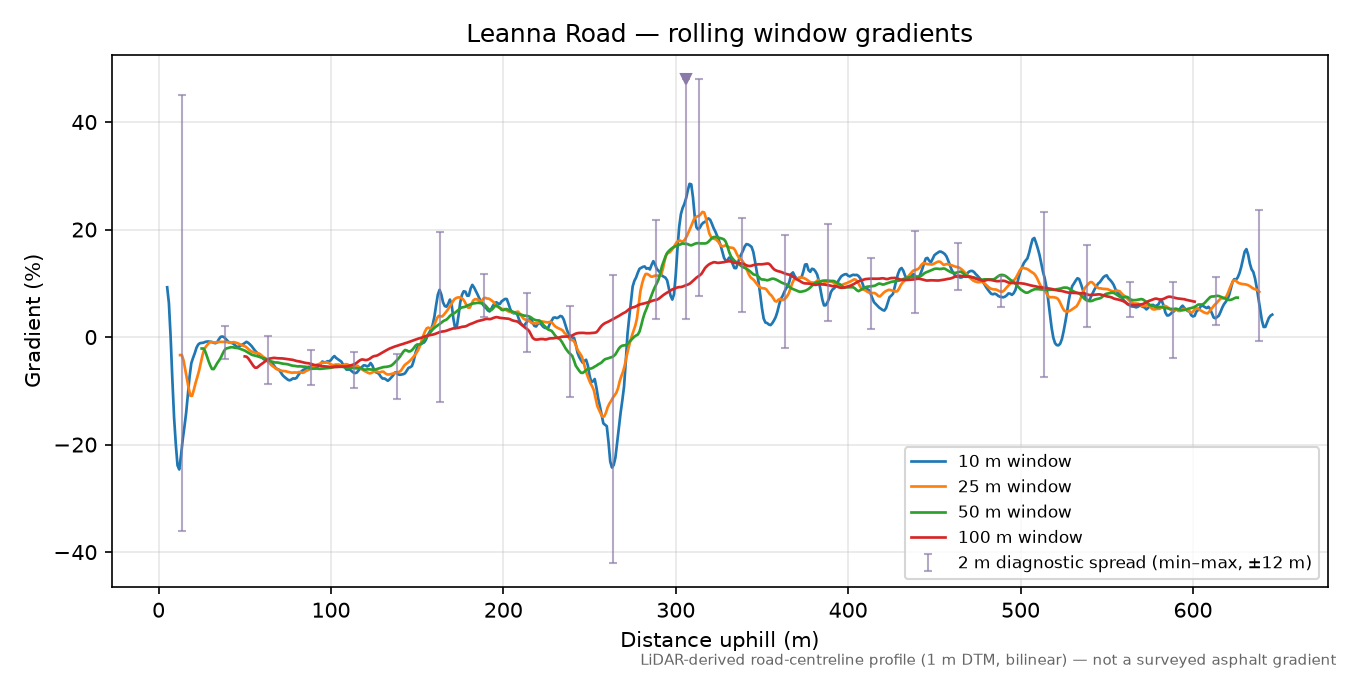Leanna Road rolling gradient profile
