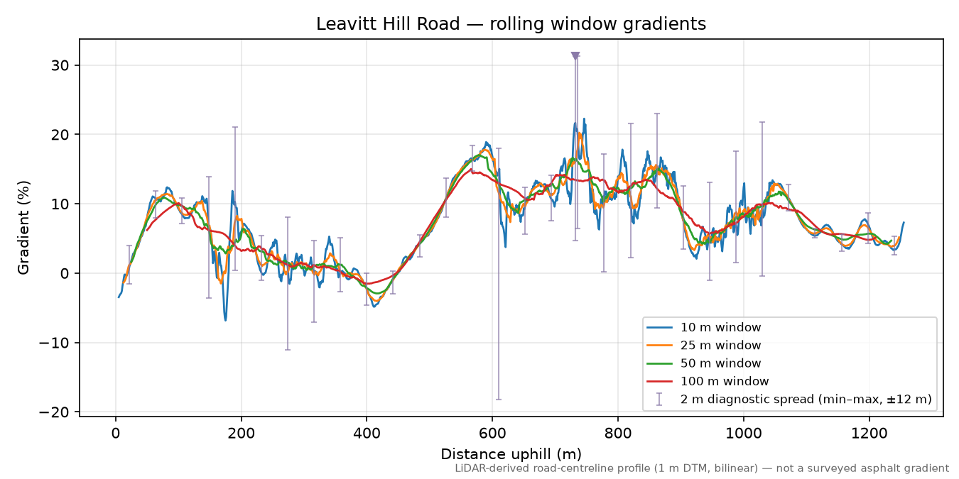 Leavitt Hill Road rolling gradient profile