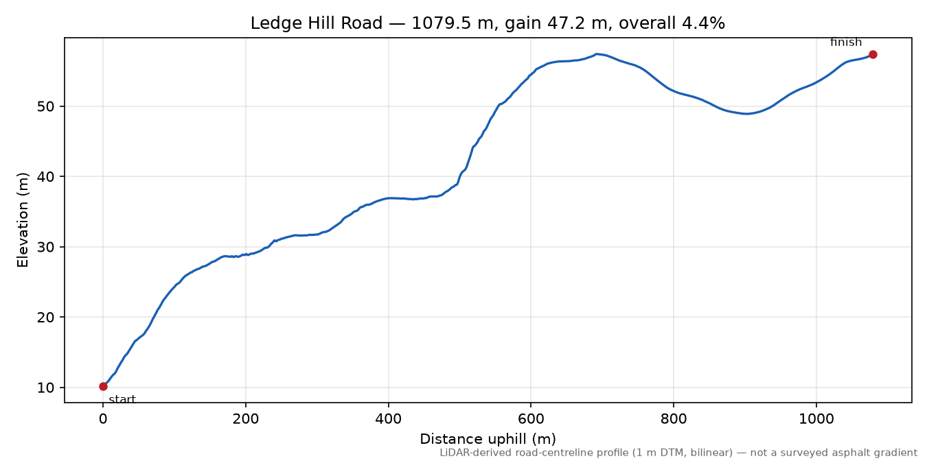 Ledge Hill Road elevation profile