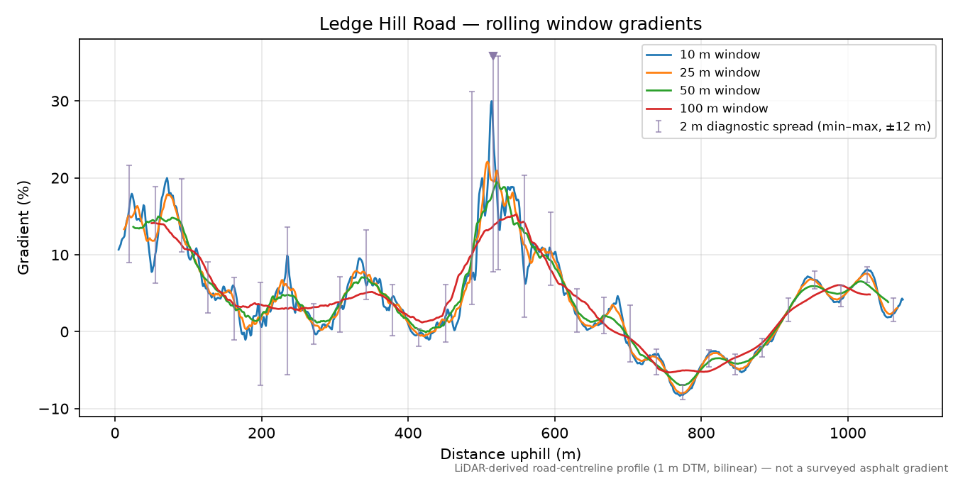 Ledge Hill Road rolling gradient profile