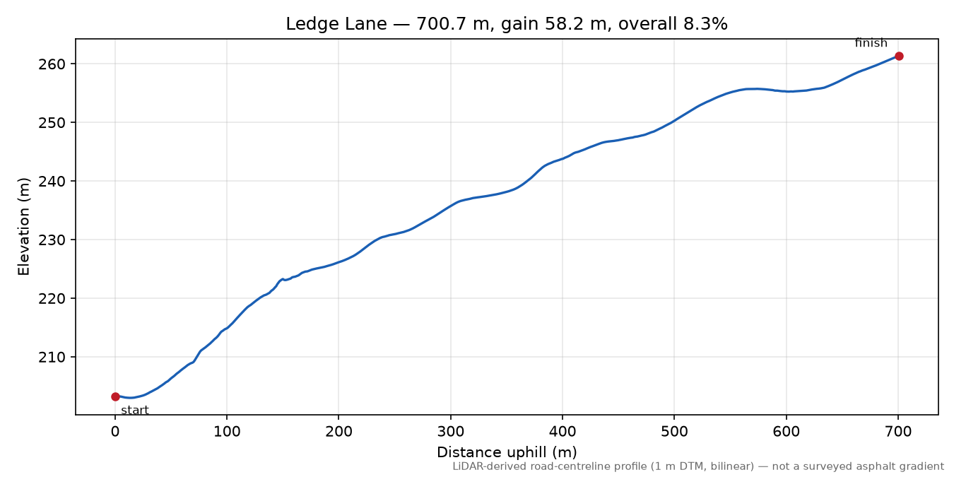 Ledge Lane elevation profile