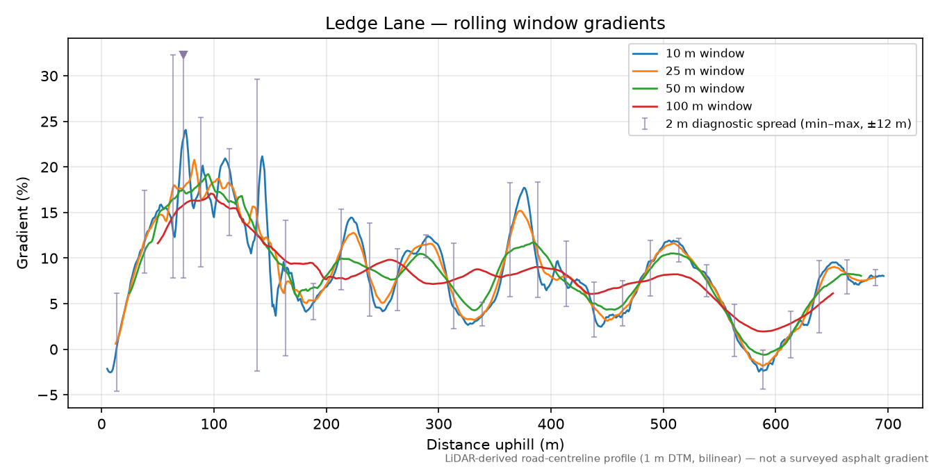 Ledge Lane rolling gradient profile