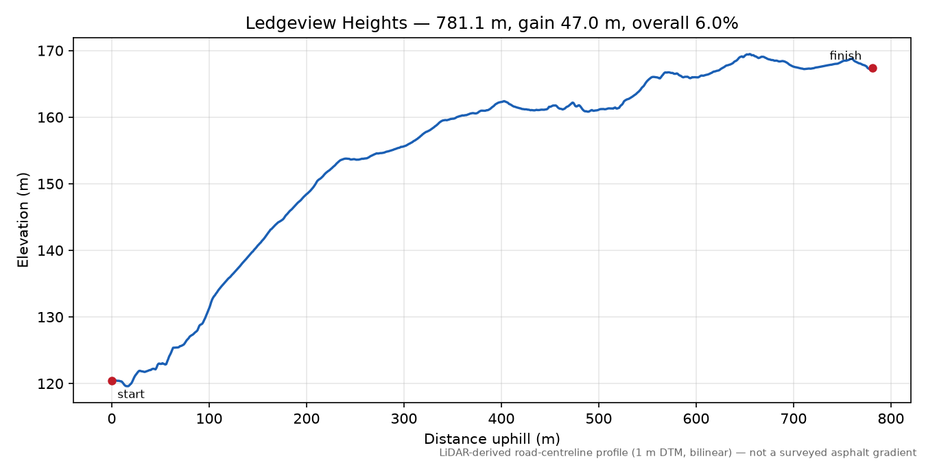 Ledgeview Heights elevation profile