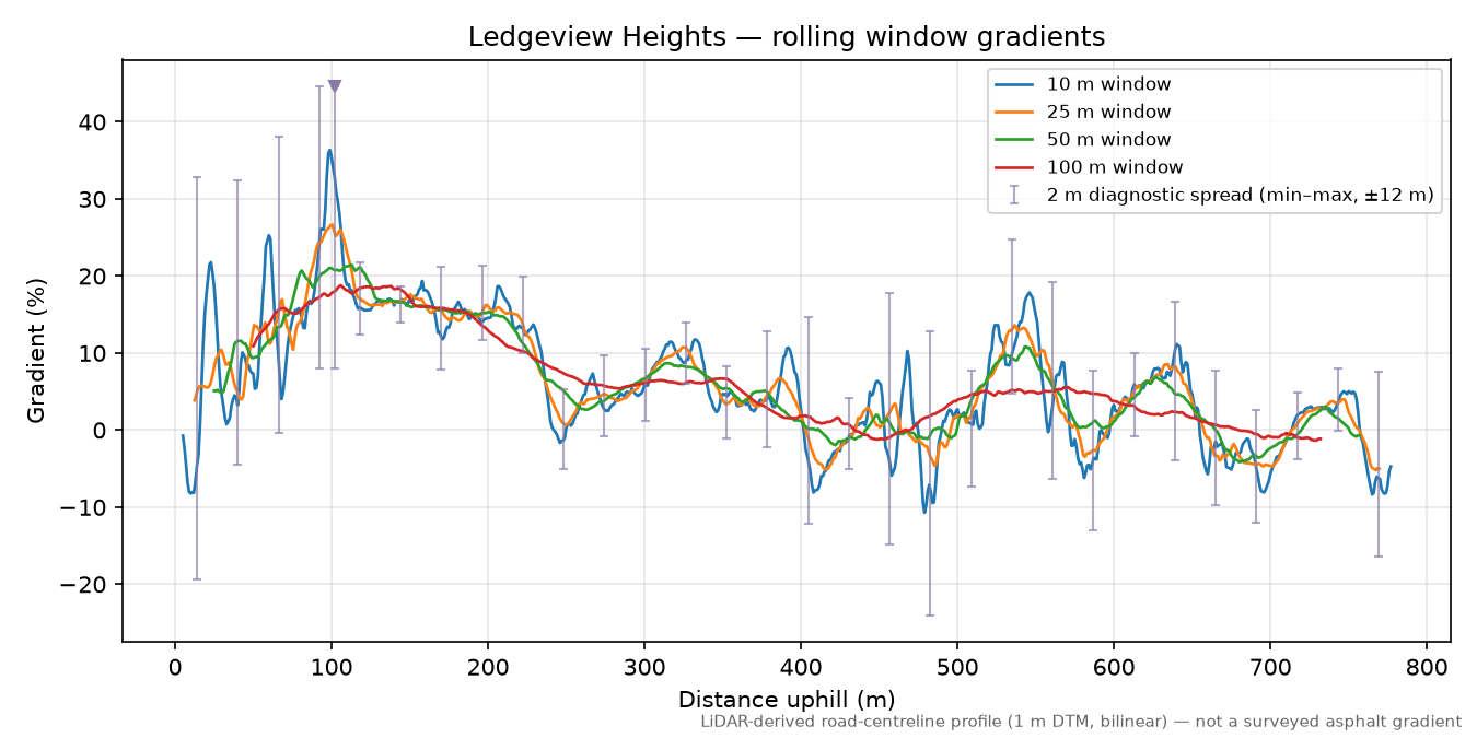Ledgeview Heights rolling gradient profile