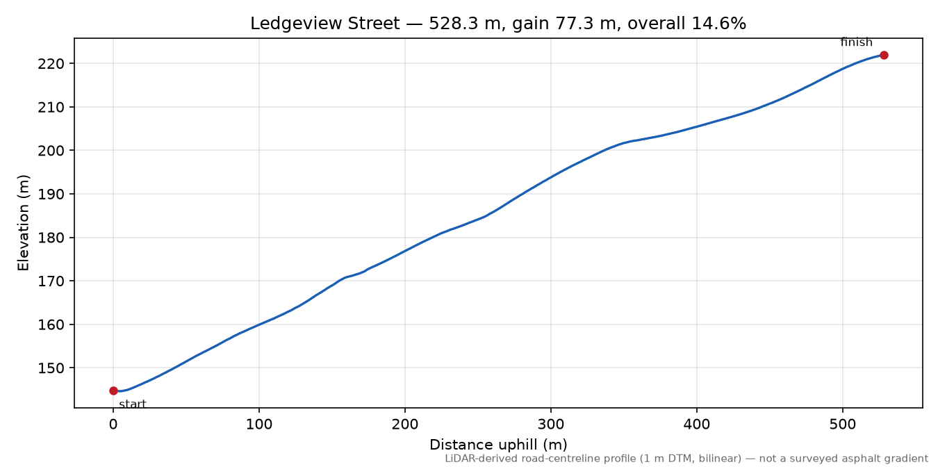 Ledgeview Street elevation profile