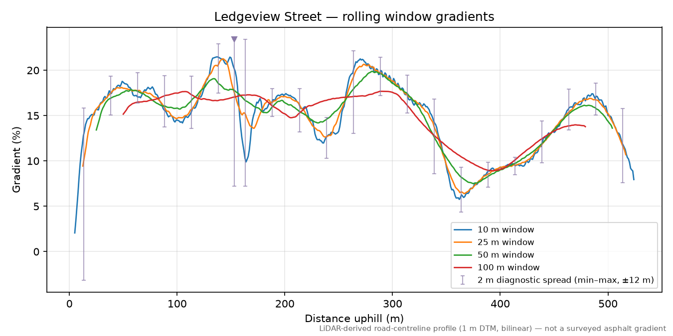 Ledgeview Street rolling gradient profile