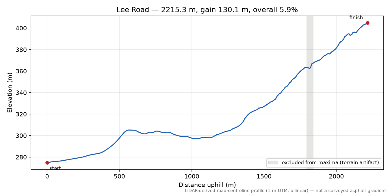 Lee Road elevation profile