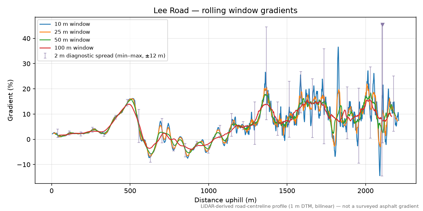 Lee Road rolling gradient profile