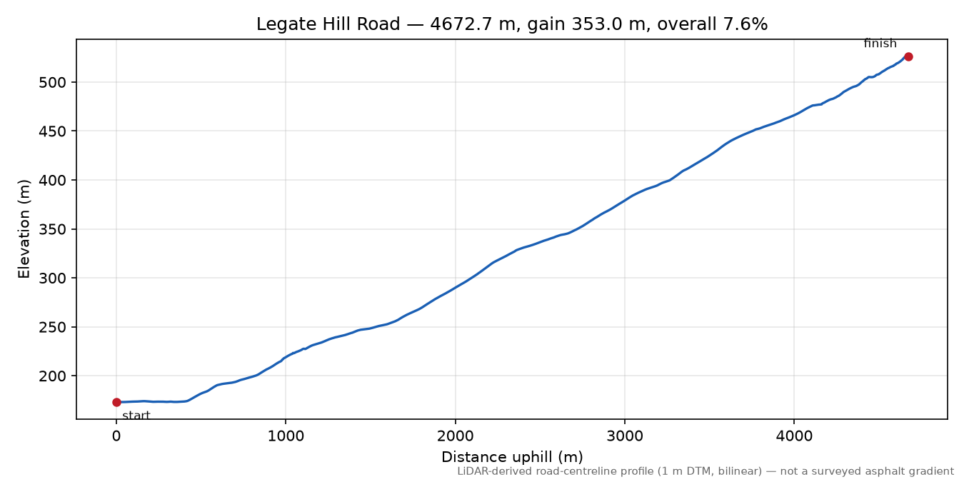 Legate Hill Road elevation profile