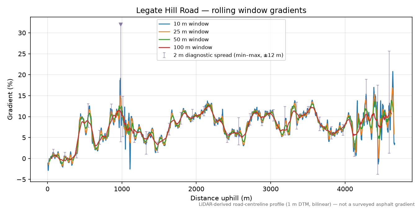 Legate Hill Road rolling gradient profile