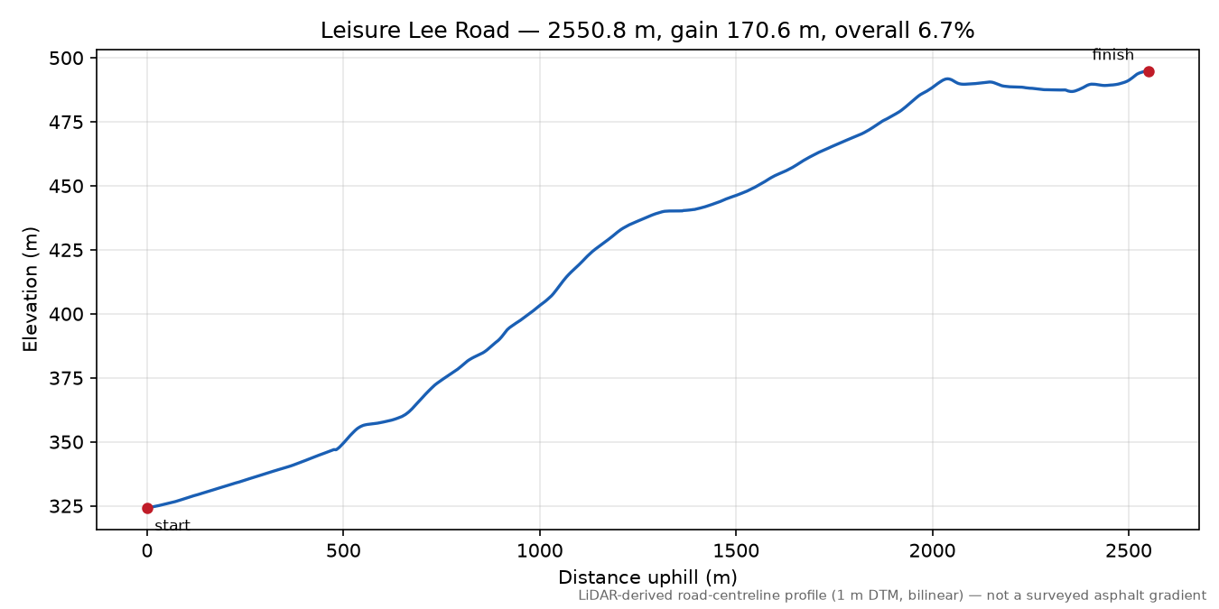 Leisure Lee Road elevation profile