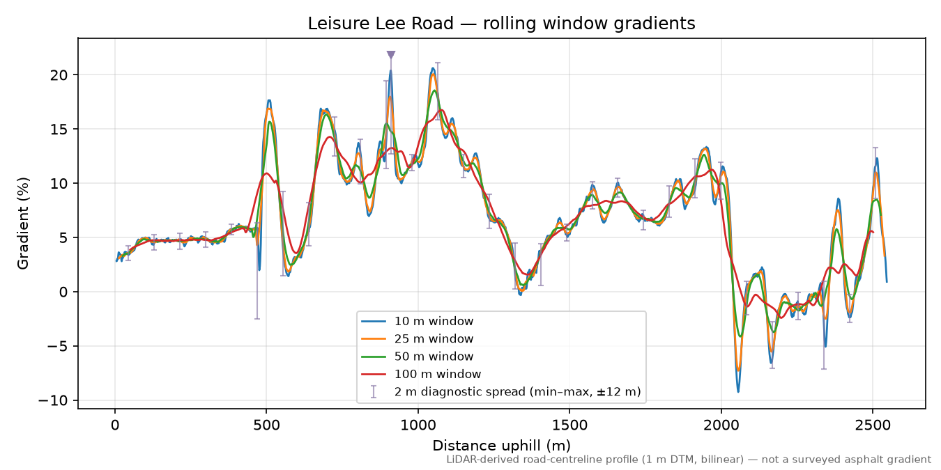 Leisure Lee Road rolling gradient profile