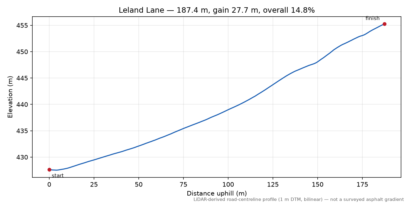 Leland Lane elevation profile
