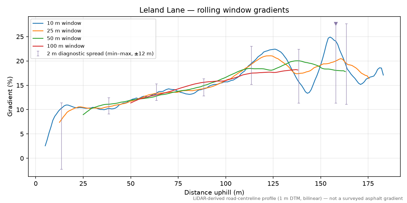 Leland Lane rolling gradient profile