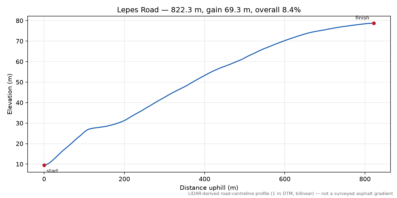 Lepes Road elevation profile