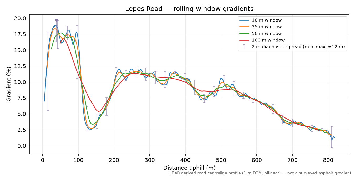 Lepes Road rolling gradient profile