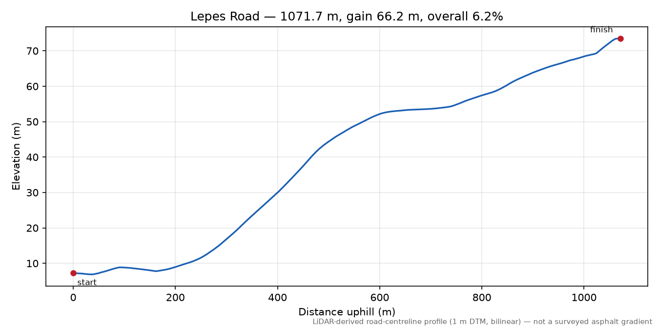 Lepes Road elevation profile