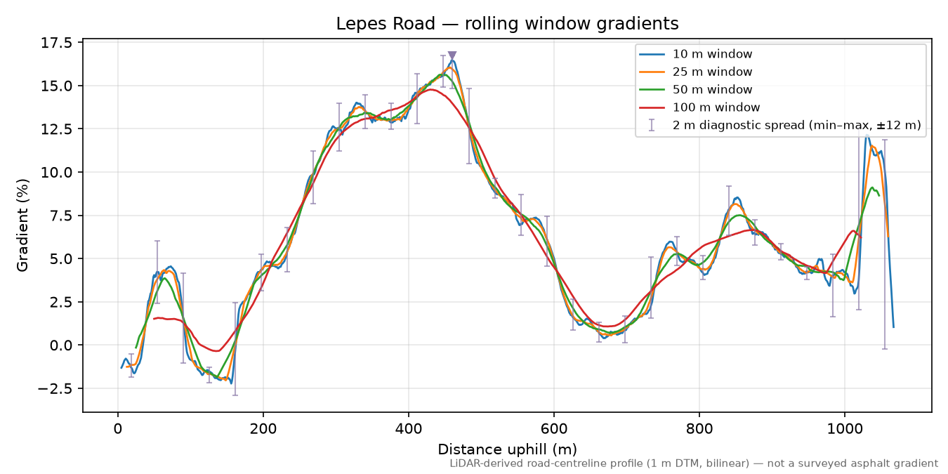 Lepes Road rolling gradient profile