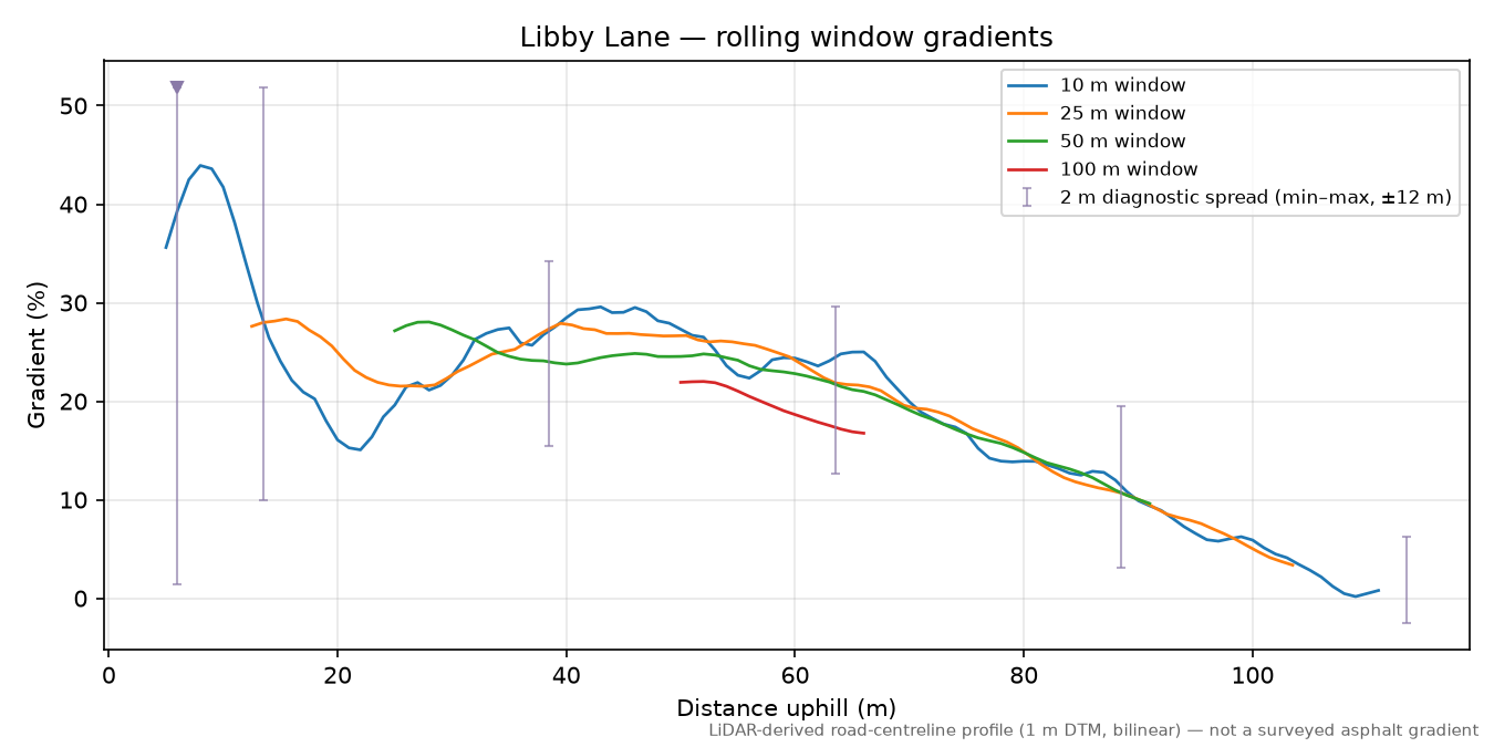Libby Lane rolling gradient profile