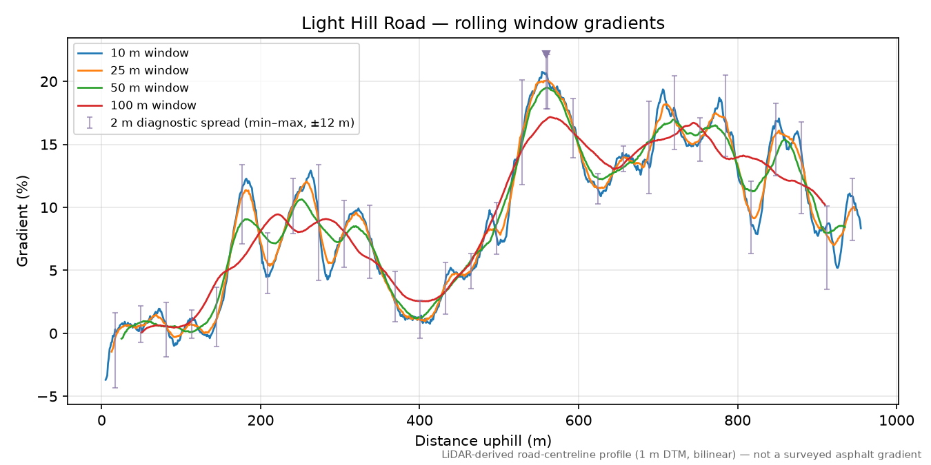 Light Hill Road rolling gradient profile