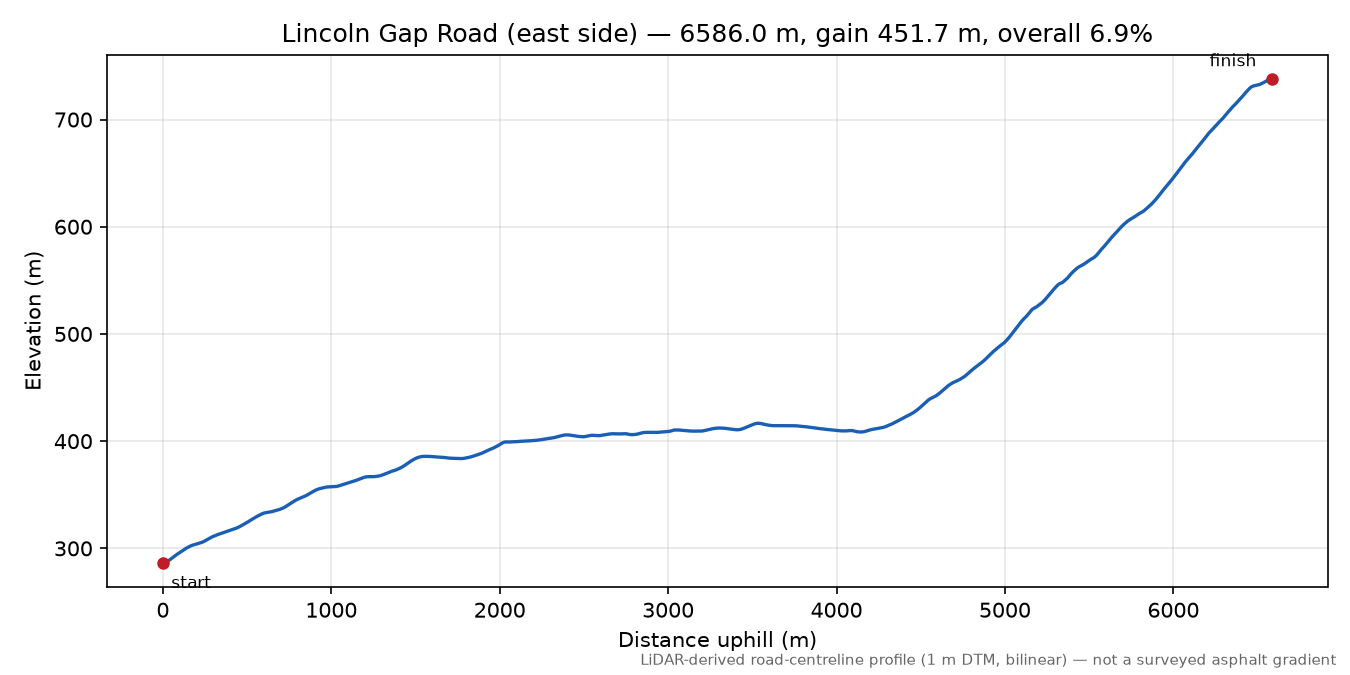 Lincoln Gap Road (east side) elevation profile