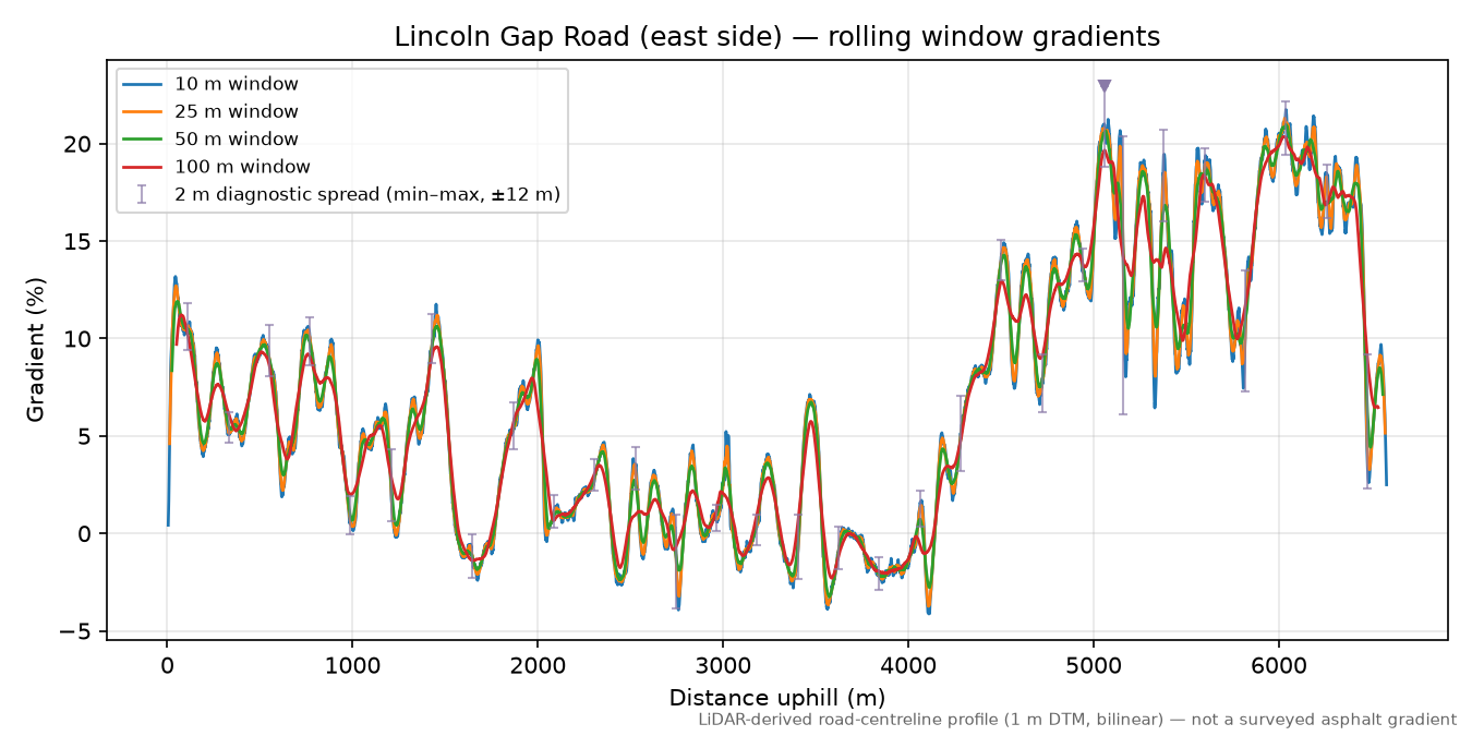 Lincoln Gap Road (east side) rolling gradient profile