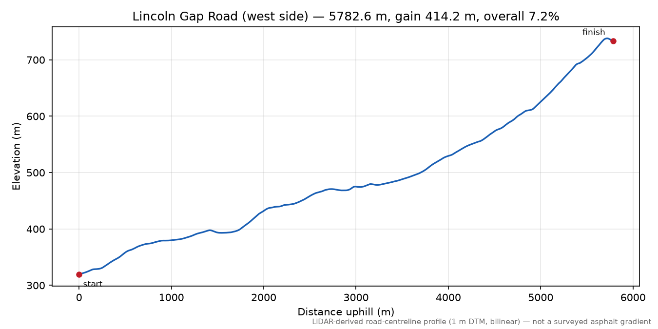 Lincoln Gap Road (west side) elevation profile