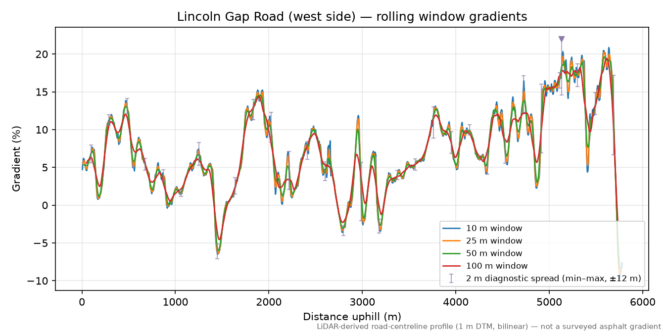 Lincoln Gap Road (west side) rolling gradient profile