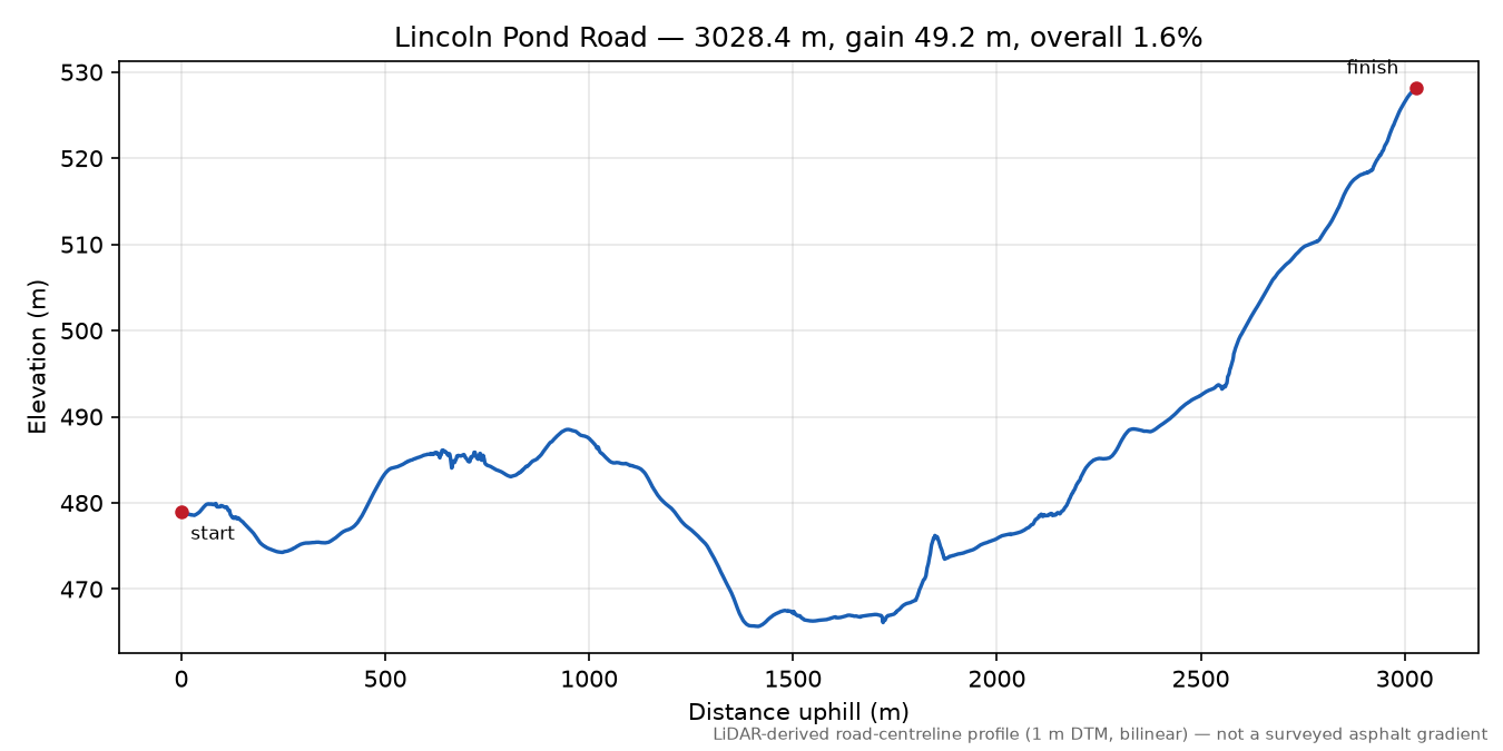Lincoln Pond Road elevation profile