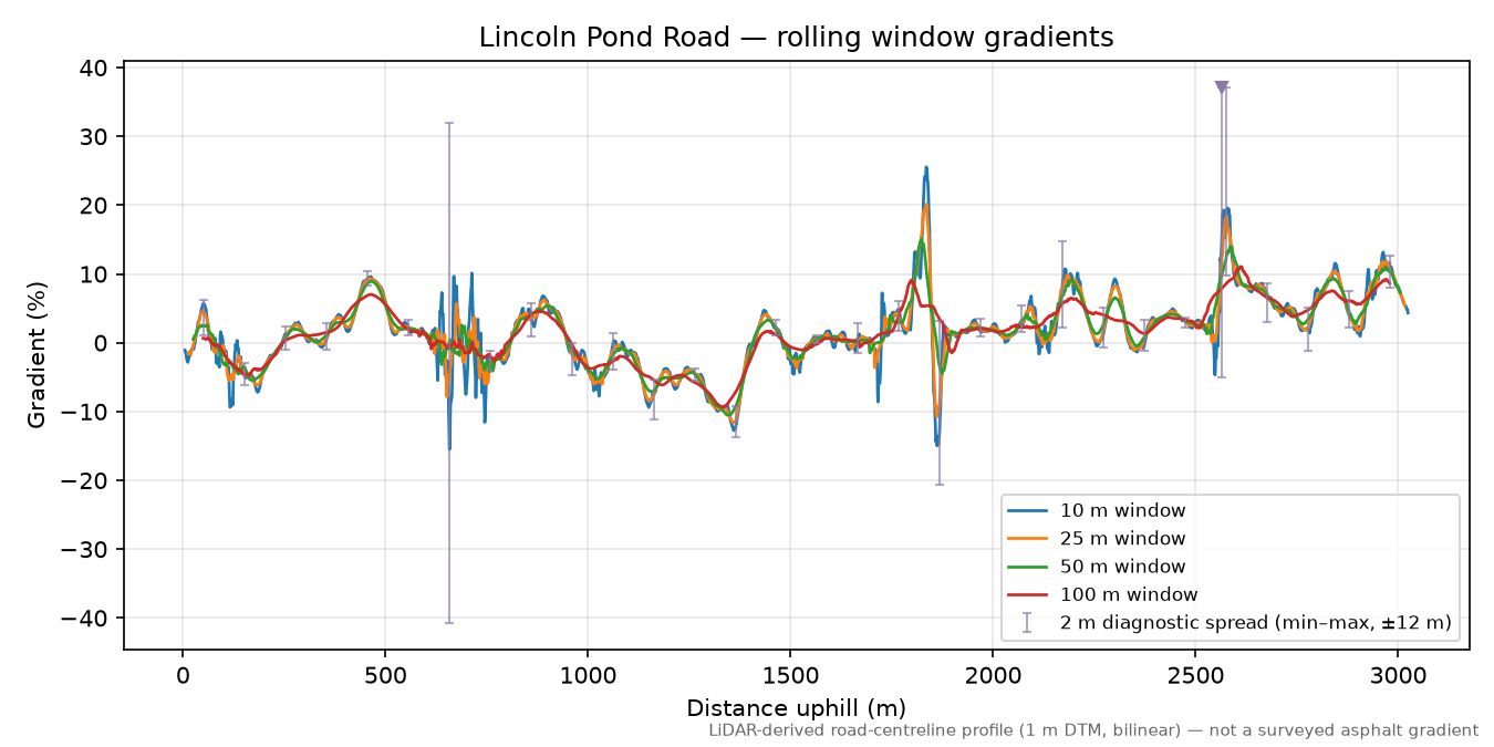 Lincoln Pond Road rolling gradient profile