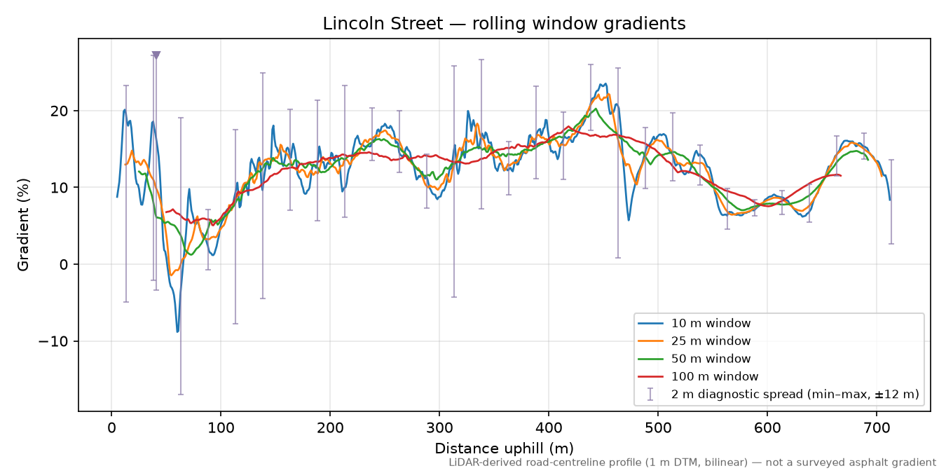 Lincoln Street rolling gradient profile