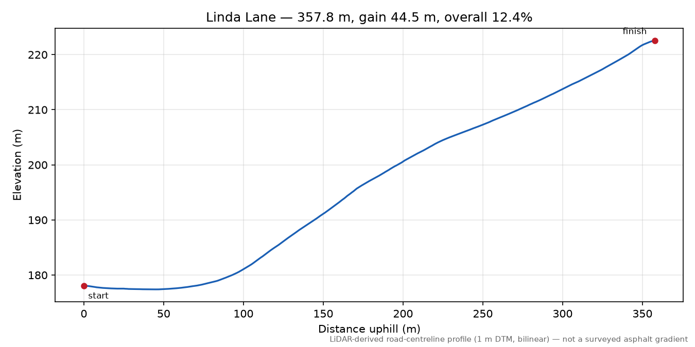 Linda Lane elevation profile
