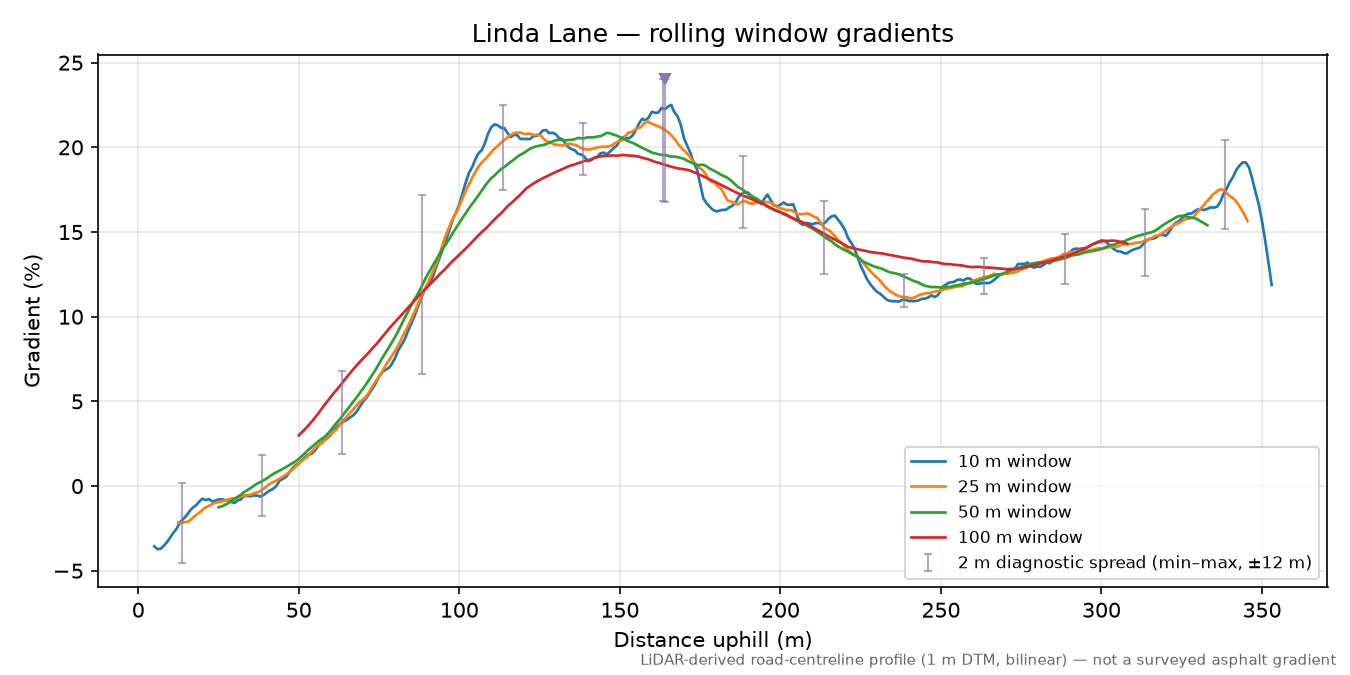 Linda Lane rolling gradient profile
