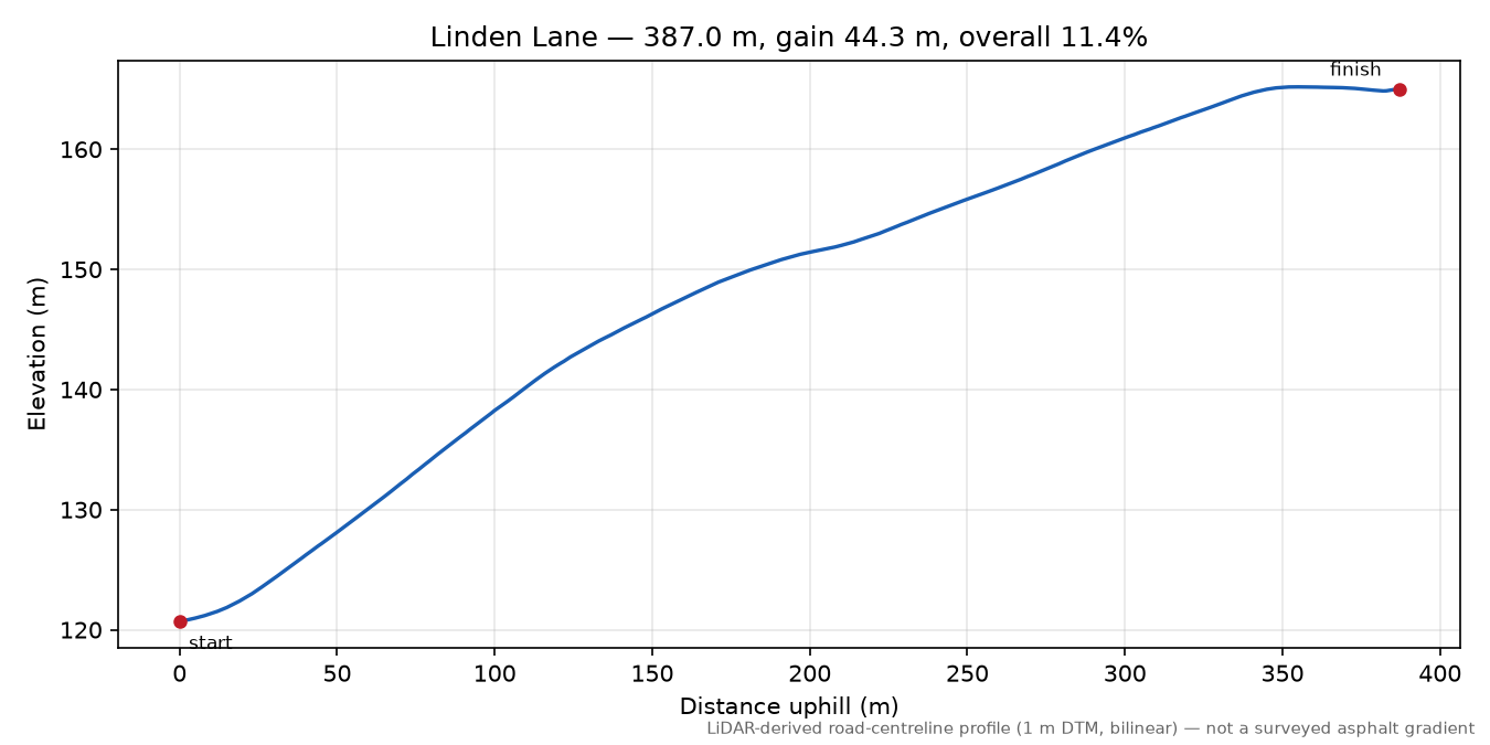 Linden Lane elevation profile