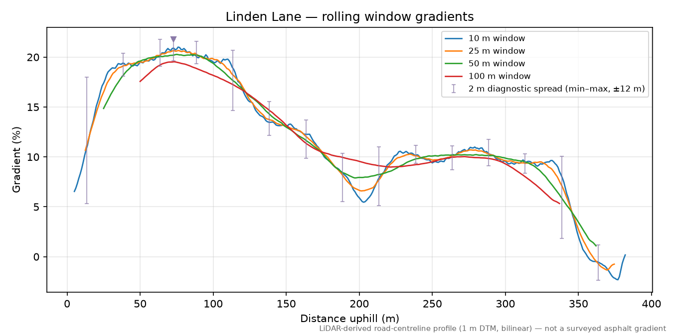 Linden Lane rolling gradient profile