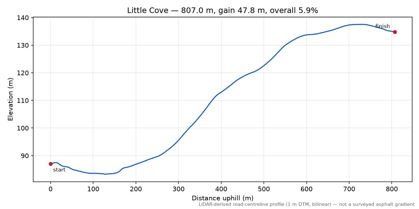 Little Cove elevation profile