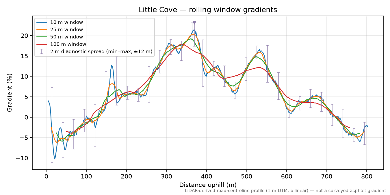 Little Cove rolling gradient profile