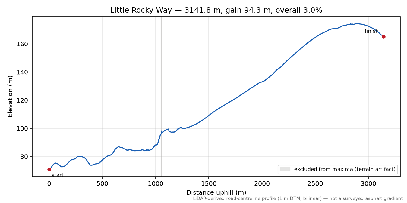 Little Rocky Way elevation profile