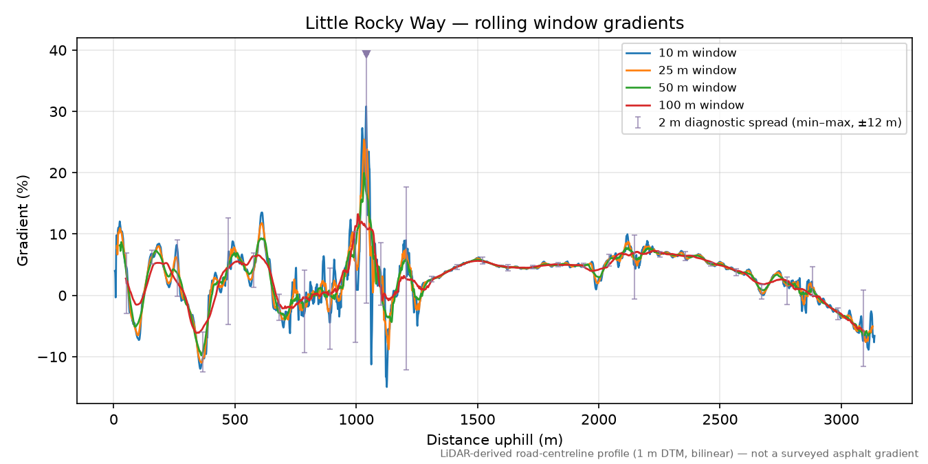 Little Rocky Way rolling gradient profile