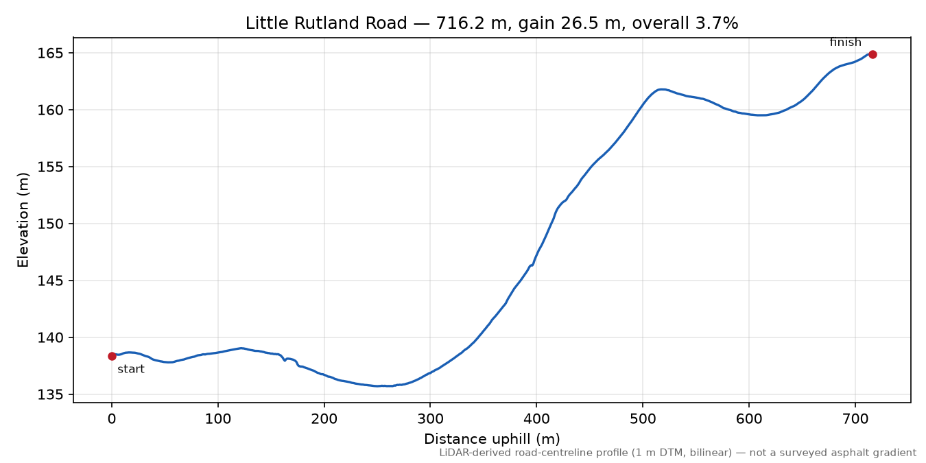 Little Rutland Road elevation profile