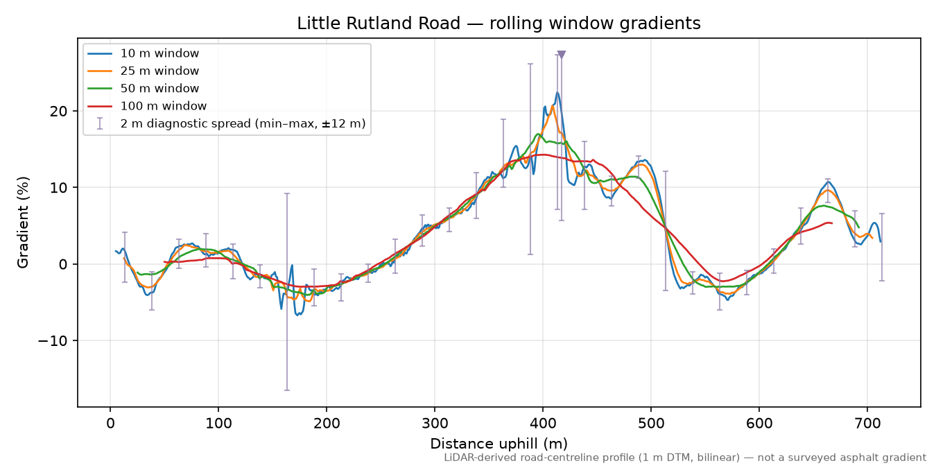 Little Rutland Road rolling gradient profile