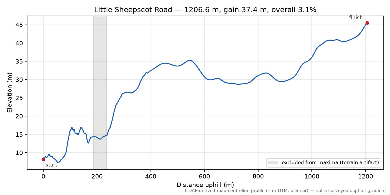 Little Sheepscot Road elevation profile