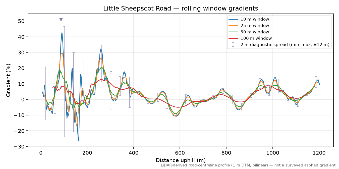 Little Sheepscot Road rolling gradient profile