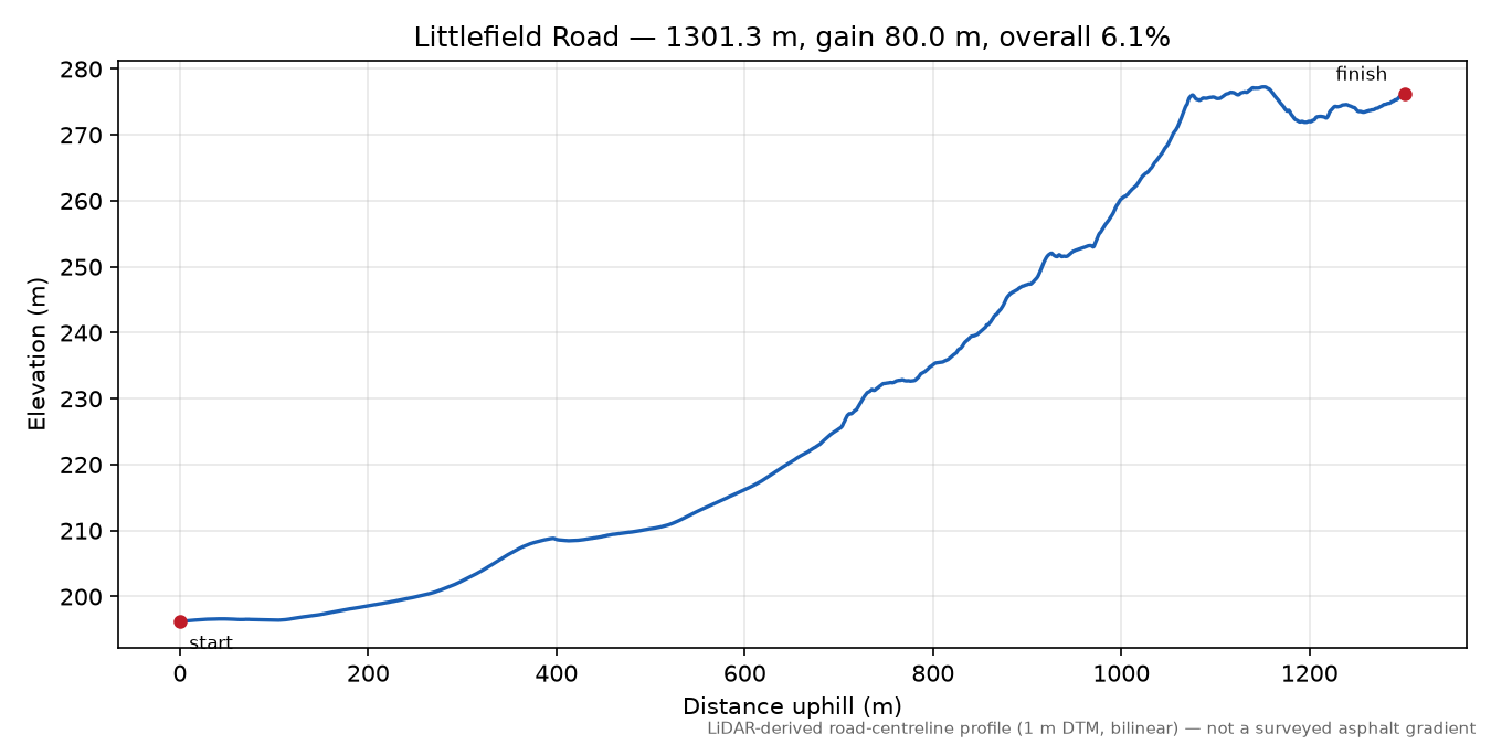 Littlefield Road elevation profile
