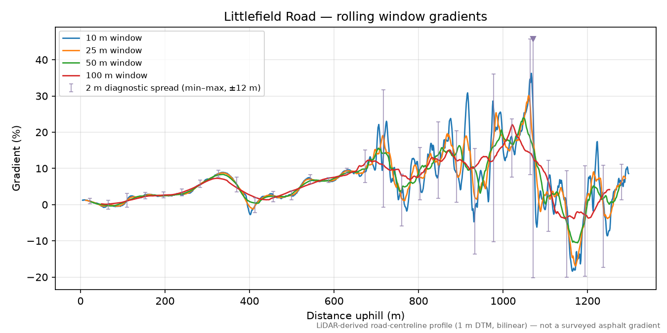 Littlefield Road rolling gradient profile