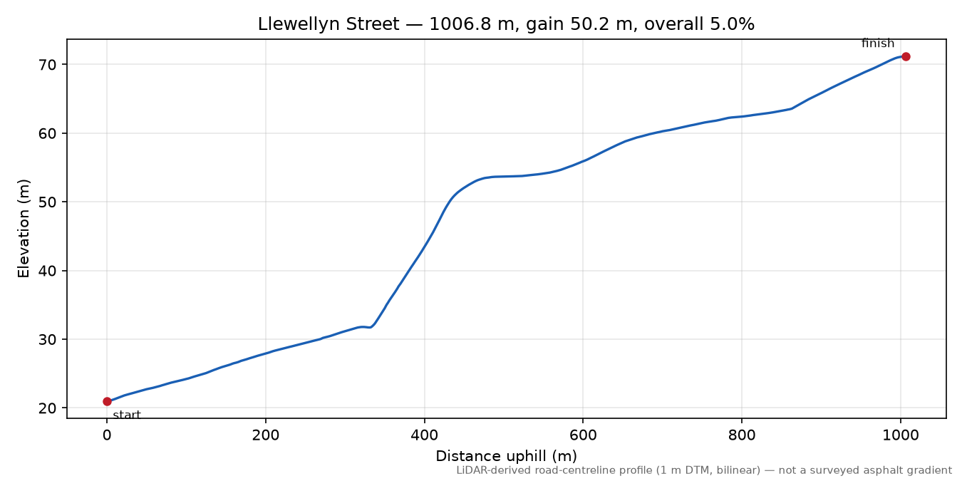 Llewellyn Street elevation profile