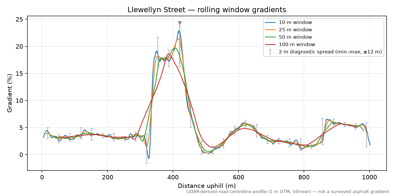 Llewellyn Street rolling gradient profile